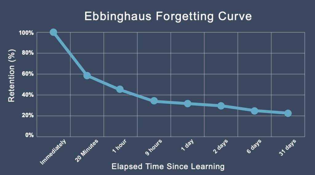 Ebbinghaus Forgetting curve